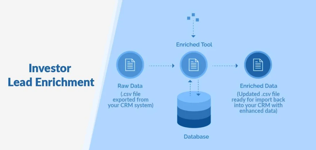 Diagram of investor lead enrichment: raw data from a CRM export is matched against the database and returned as enriched data