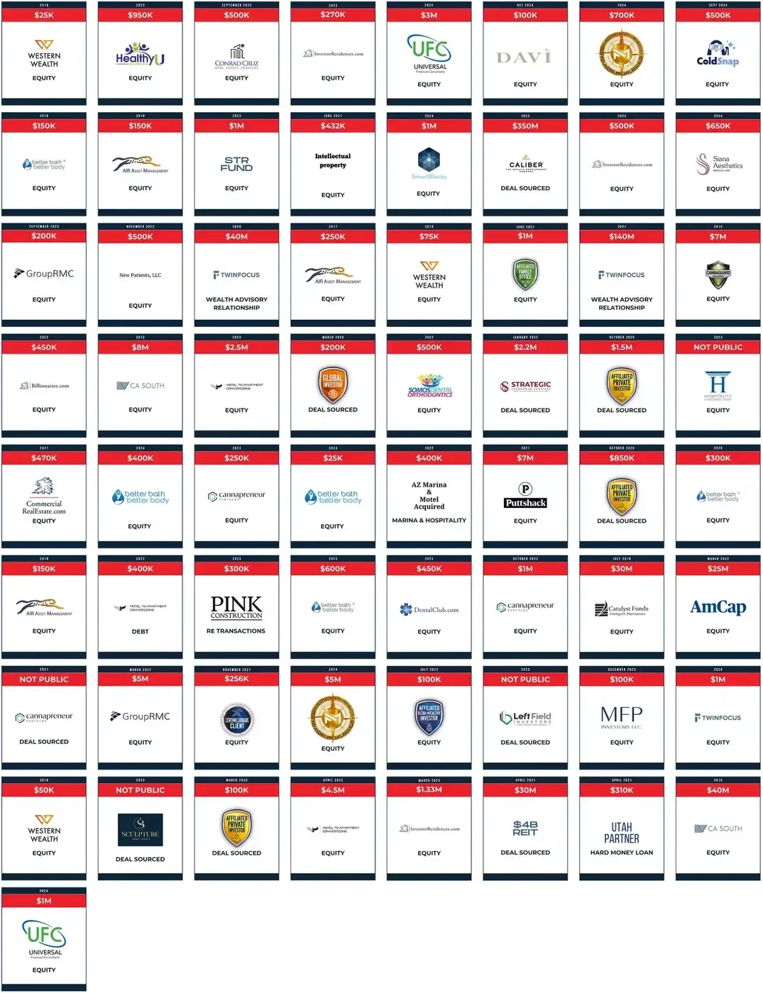 Grid of deals members of our investor community report closing with each other, by year, amount and type
